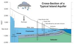 A graphic showing a typical cross section of an aquifer